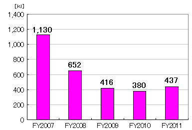 Heavy oil consumption(Japan)